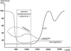 Charakterystyka absorpcji głównych chromoforów skóry.