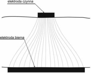 Technika monopolarna określana również jako jednobiegunowa.Technika monopolarna określana również jako jednobiegunowa.